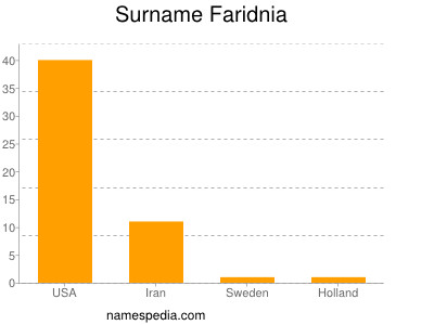 Surname Faridnia