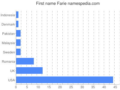 Given name Farie