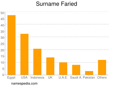 Surname Faried