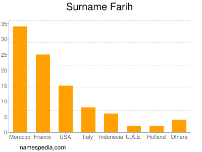 Surname Farih