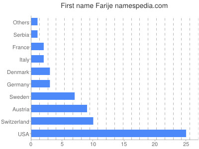 Given name Farije