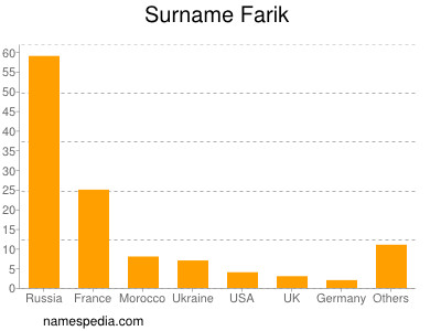 Surname Farik