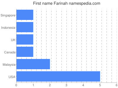 Given name Farinah