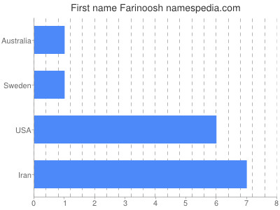 Given name Farinoosh