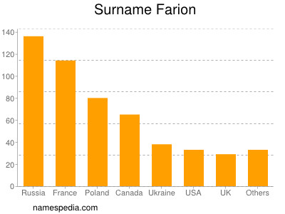 Surname Farion