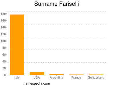 Surname Fariselli