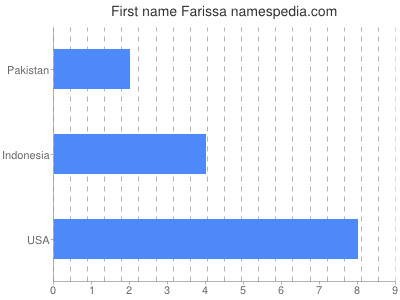 Given name Farissa