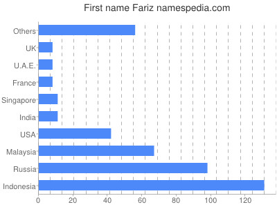 Given name Fariz