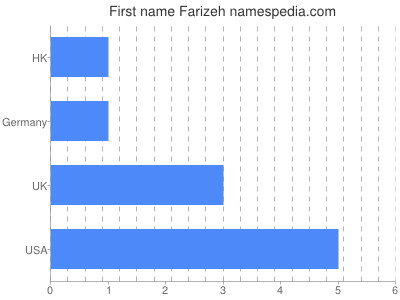 Given name Farizeh