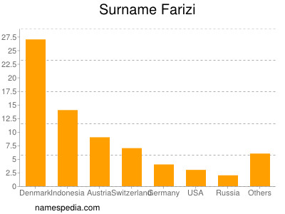 Surname Farizi