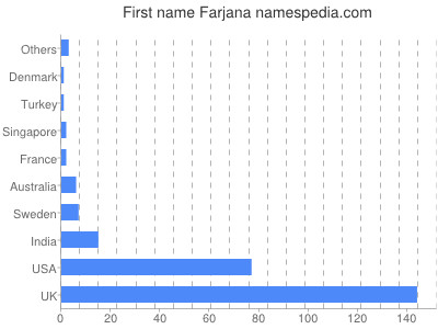 Given name Farjana