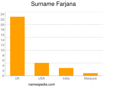Surname Farjana