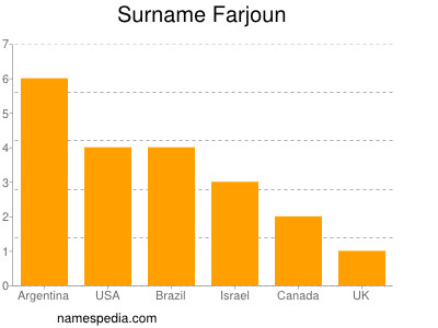 Surname Farjoun