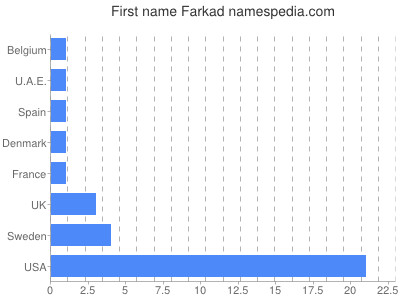 Given name Farkad