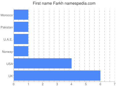 Given name Farkh