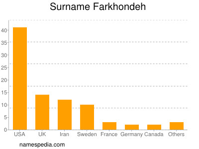 Surname Farkhondeh