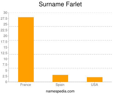 Surname Farlet