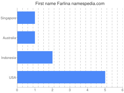 Given name Farlina