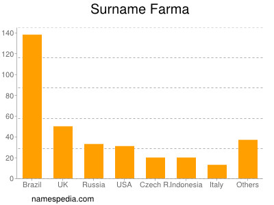 Surname Farma