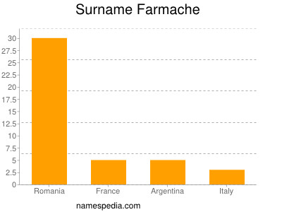 Surname Farmache