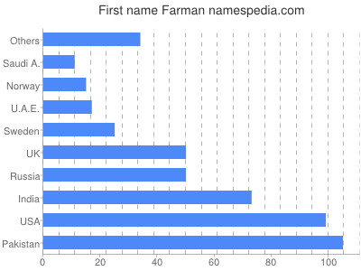 Given name Farman