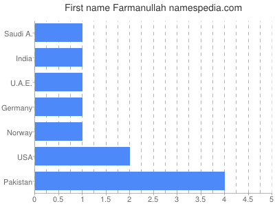 Given name Farmanullah