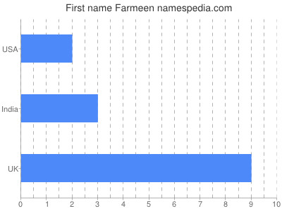 Given name Farmeen