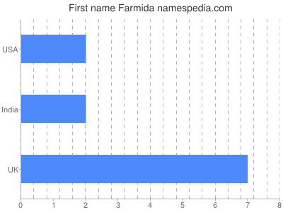 Given name Farmida