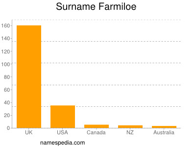 Surname Farmiloe