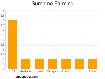 Surname Farming