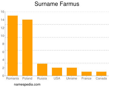 Surname Farmus