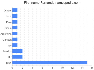 Given name Farnando