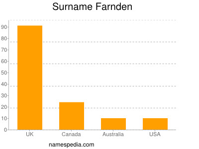 Surname Farnden
