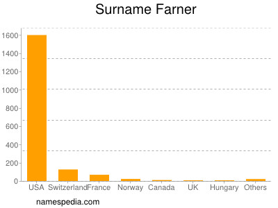 Surname Farner