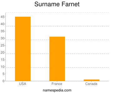 Surname Farnet