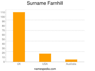 Surname Farnhill