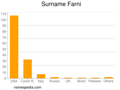 Surname Farni