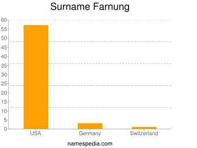 Surname Farnung