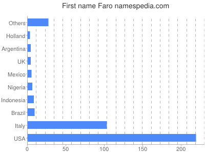 Given name Faro