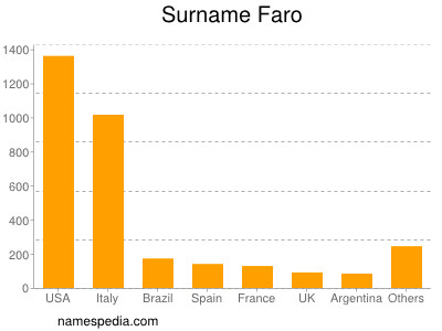 Surname Faro