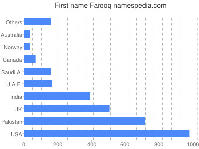 Given name Farooq