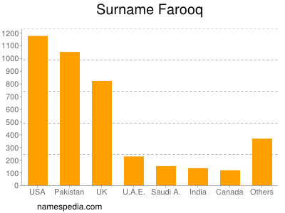 Surname Farooq