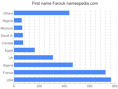 Given name Farouk