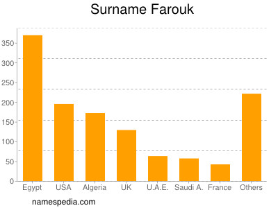 Surname Farouk