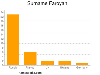 Surname Faroyan