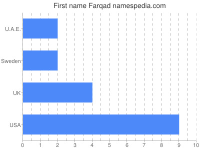 Given name Farqad