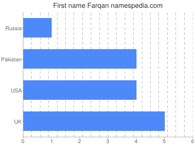 Given name Farqan