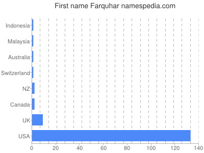 Given name Farquhar