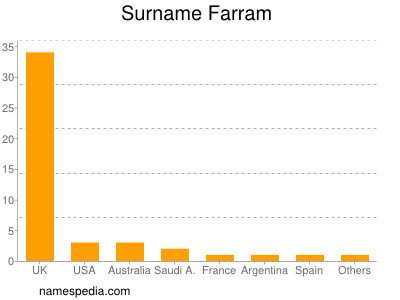 Surname Farram