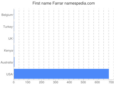 Given name Farrar